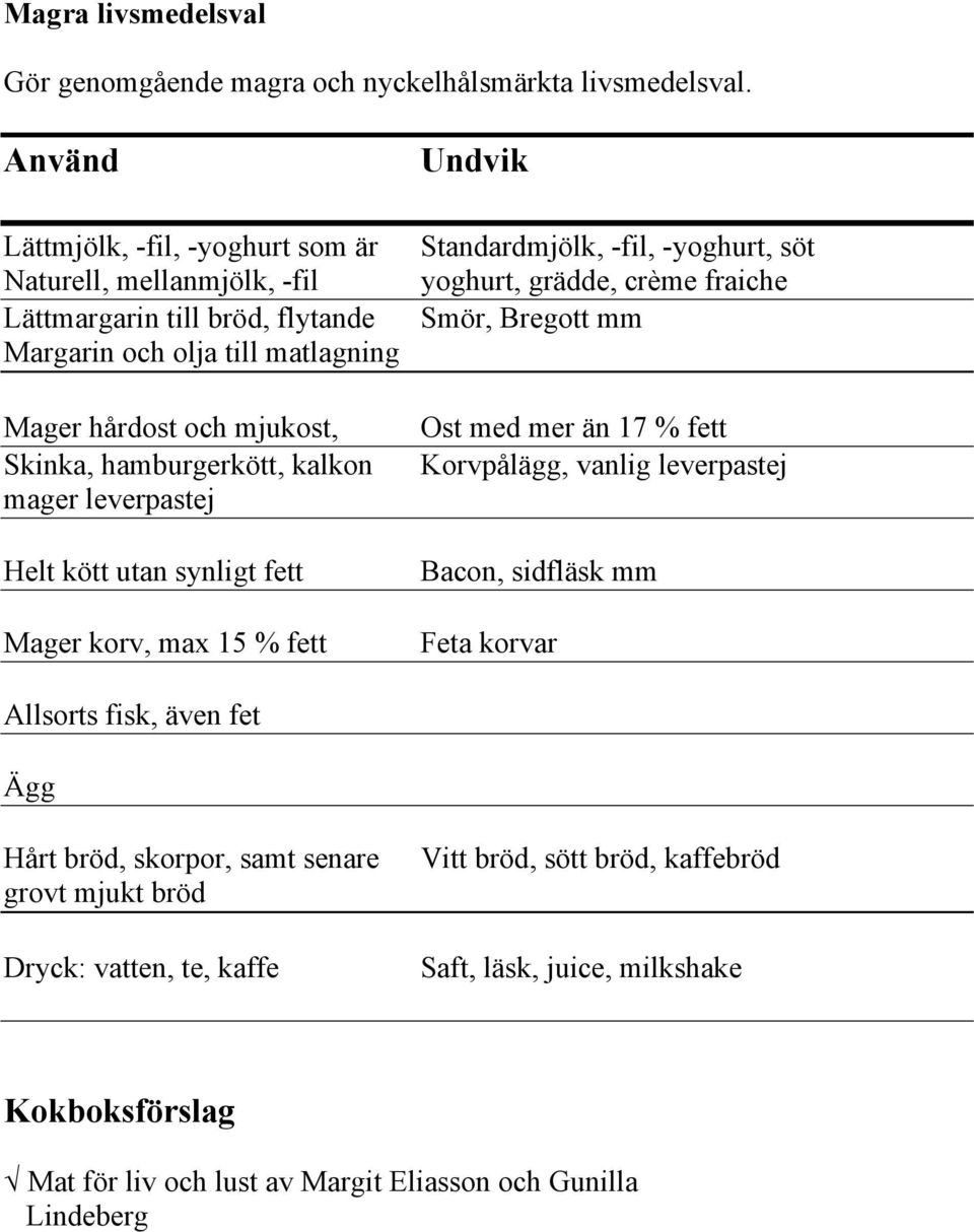 kalkon mager leverpastej Helt kött utan synligt fett Mager korv, max 15 % fett Undvik Standardmjölk, -fil, -yoghurt, söt yoghurt, grädde, crème fraiche Smör, Bregott mm Ost med mer än 17 %