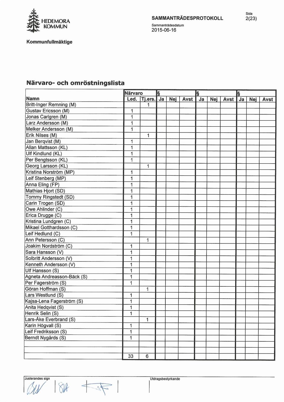 Mattsson (KL) 1 Ulf Kindlund (KL) 1 Per Bengtsson (KL) 1 Georg Larsson (KL) 1 Kristina Norstrom (MP) 1 Leif Stenberg (MP) 1 Anna Eling (FP) 1 Mathias Hjort (SO) 1 Tommy Ringstedt (SO) 1 Carin Trogen