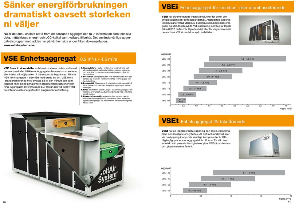 com VSE Enhetsaggregat 0, m /s - 4, m /s VSE finns i två modeller och kan installeras på tak, vid fasad, genom fasad eller i fläktrum.