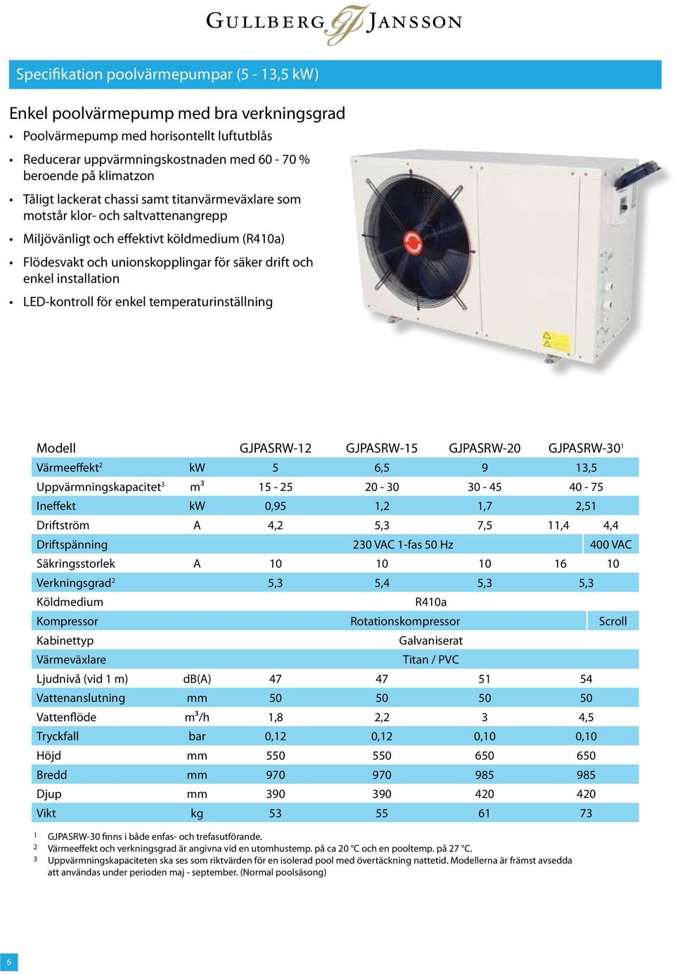 LED-kontroll för enkel temperaturinställning Modell GJPASRW-12 GJPASRW-15 GJPASRW-20 GJPASRW-30 1 Värmeeffekt 2 kw 5 6,5 9 13,5 Uppvärmningskapacitet 3 m³ 15-25 20-30 30-45 40-75 Ineffekt kw 0,95 1,2