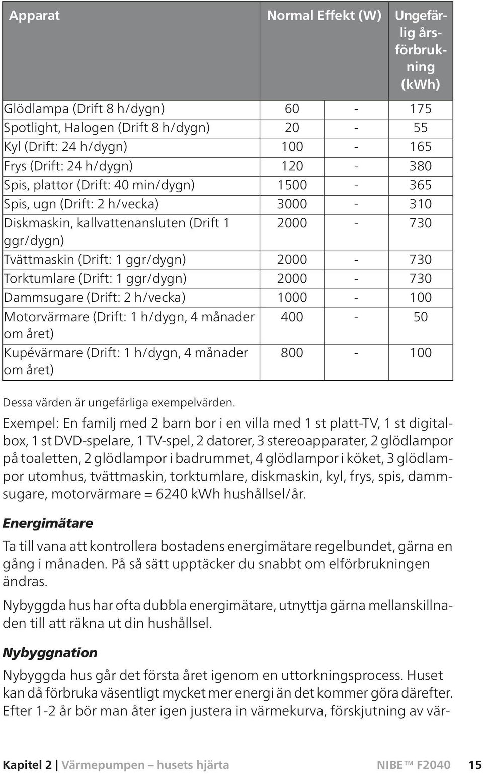 (Drift: 1 ggr/dygn) 2000-730 Dammsugare (Drift: 2 h/vecka) 1000-100 Motorvärmare (Drift: 1 h/dygn, 4 månader om året) 400-50 Kupévärmare (Drift: 1 h/dygn, 4 månader om året) 800-100 Dessa värden är