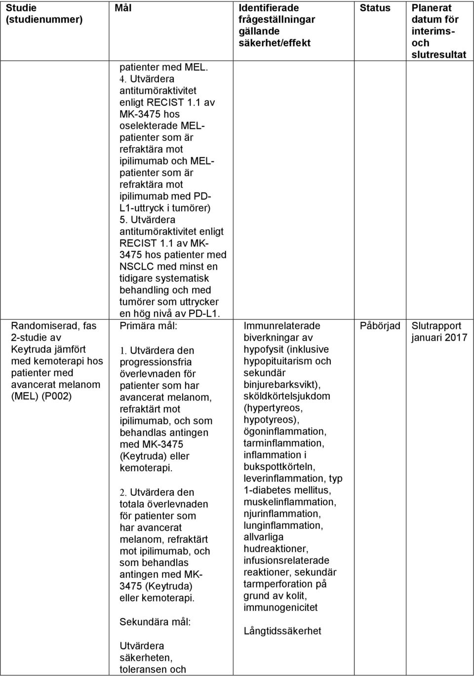 1 av MK-3475 hos oselekterade MELpatienter som är refraktära mot ipilimumab och MELpatienter som är refraktära mot ipilimumab med PD- L1-uttryck i tumörer) 5.