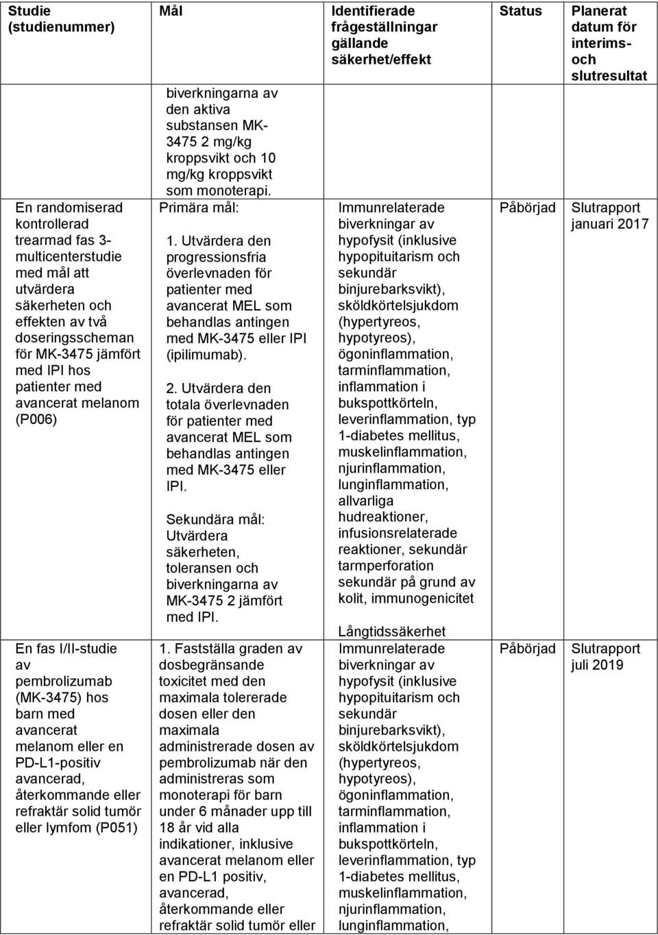 (P051) Mål biverkningarna av den aktiva substansen MK- 3475 2 mg/kg kroppsvikt och 10 mg/kg kroppsvikt som monoterapi. Primära mål: 1.