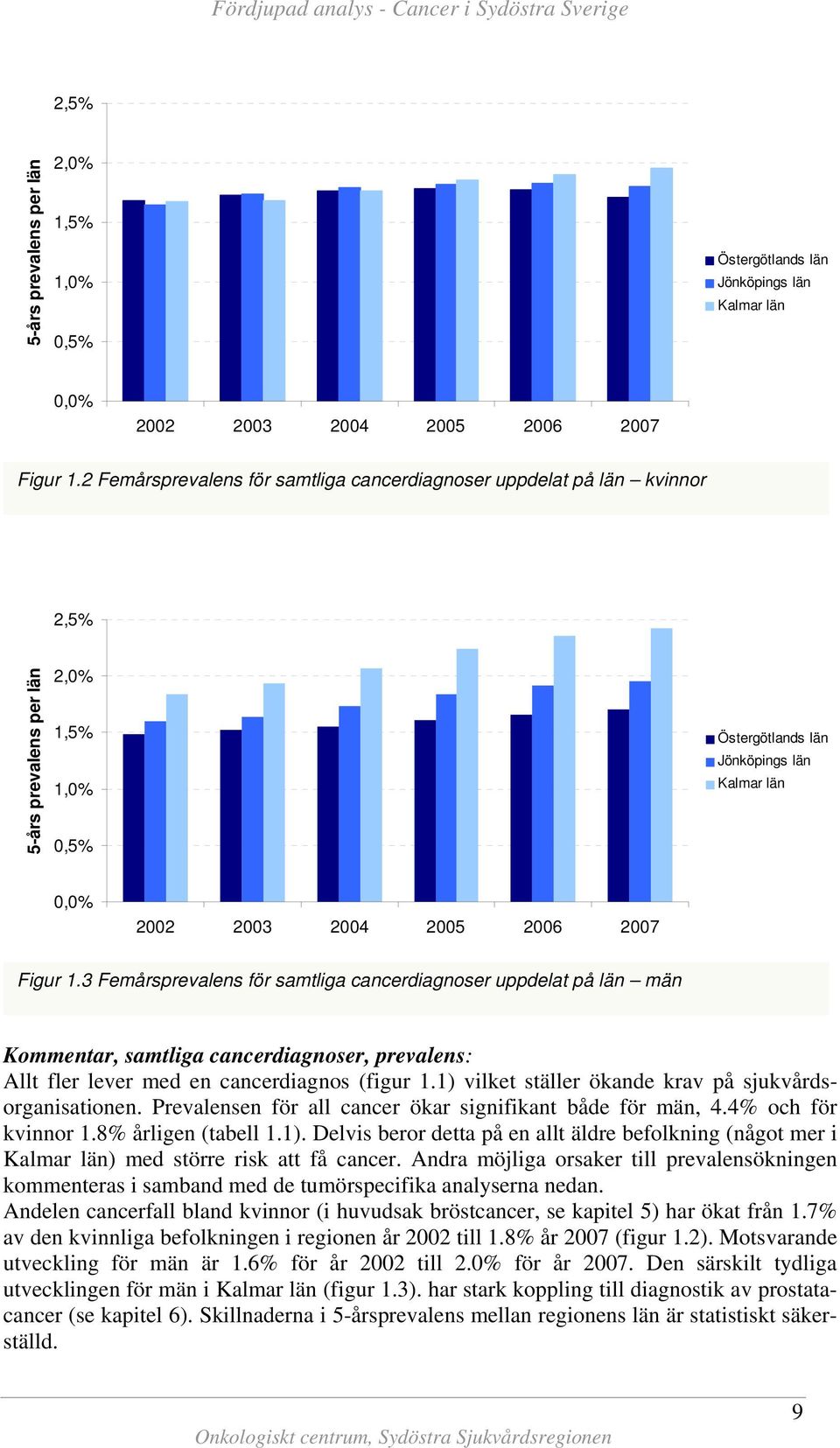 lever med en cancerdiagnos (figur 1.1) vilket ställer ökande krav på sjukvårdsorganisationen. Prevalensen för all cancer ökar signifikant både för män, 4.4% och för kvinnor 1.8% årligen (tabell 1.1). Delvis beror detta på en allt äldre befolkning (något mer i ) med större risk att få cancer.