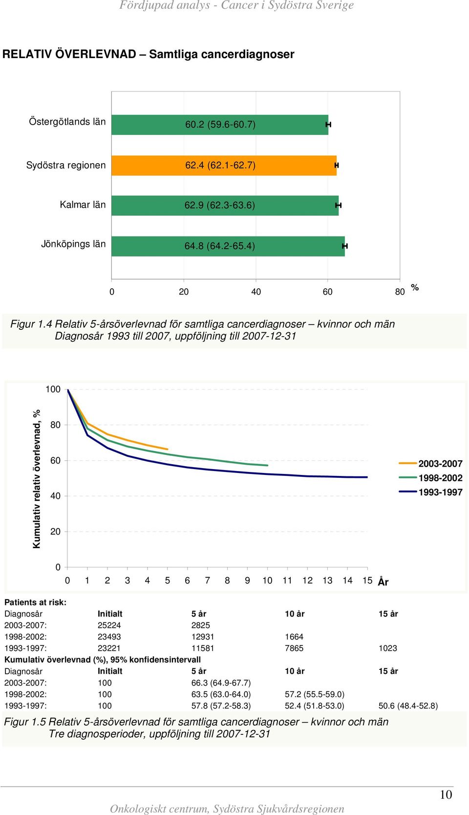 7 8 9 1 11 12 13 14 15 År Patients at risk: Diagnosår Initialt 5 år 1 år 15 år 23-27: 25224 2825 1998-22: 23493 12931 1664 1993-1997: 23221 11581 7865 123 Kumulativ överlevnad (%), 95%