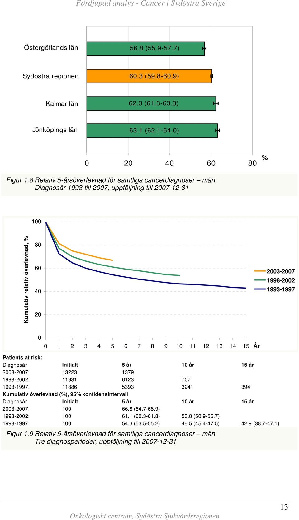 1 11 12 13 14 15 År Patients at risk: Diagnosår Initialt 5 år 1 år 15 år 23-27: 13223 1379 1998-22: 11931 6123 77 1993-1997: 11886 5393 3241 394 Kumulativ överlevnad (%), 95%