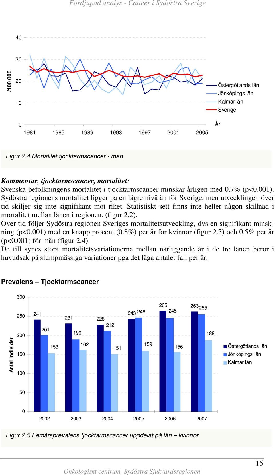 Sydöstra regionens mortalitet ligger på en lägre nivå än för Sverige, men utvecklingen över tid skiljer sig inte signifikant mot riket.