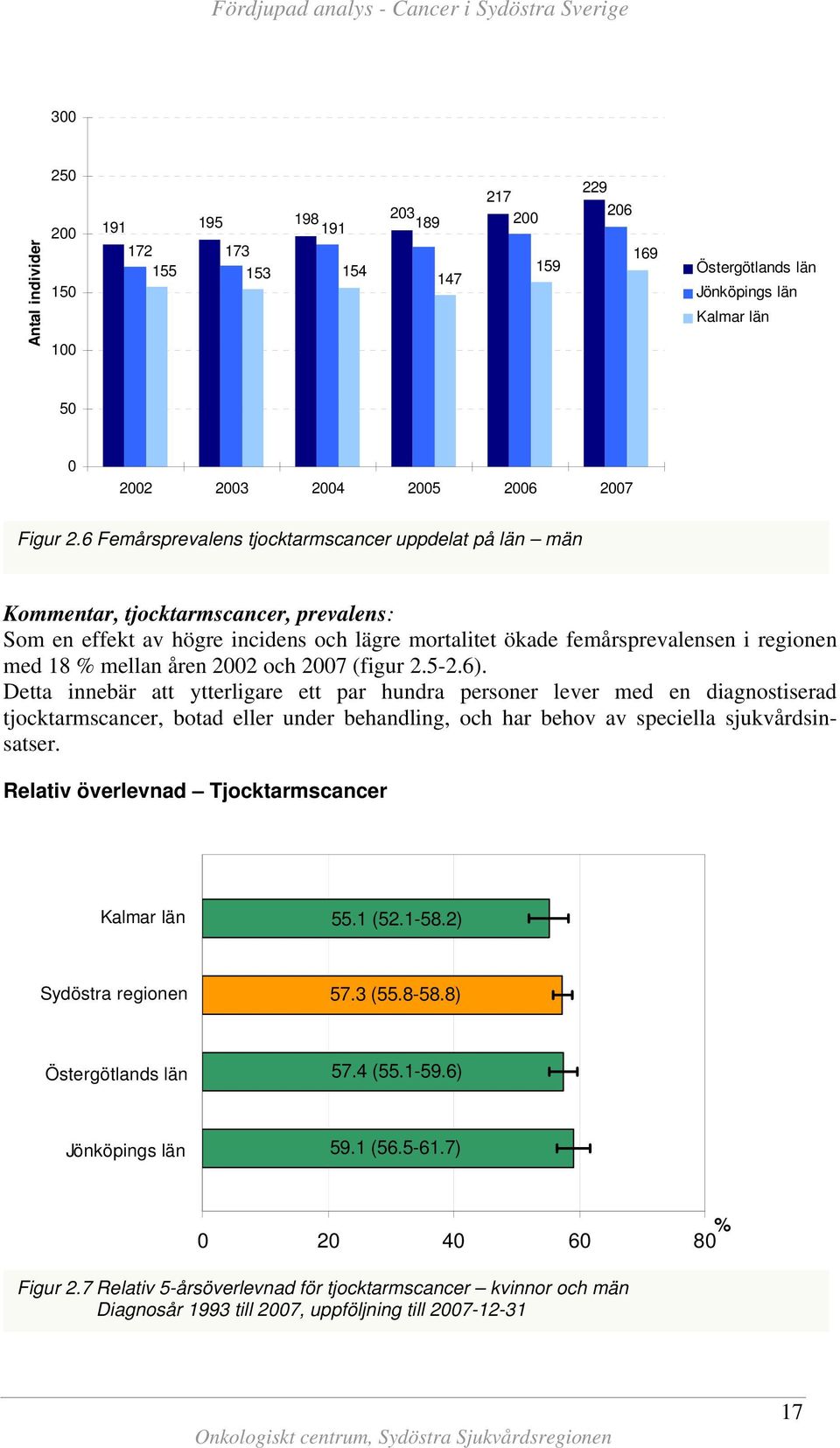 mellan åren 22 och 27 (figur 2.5-2.6).