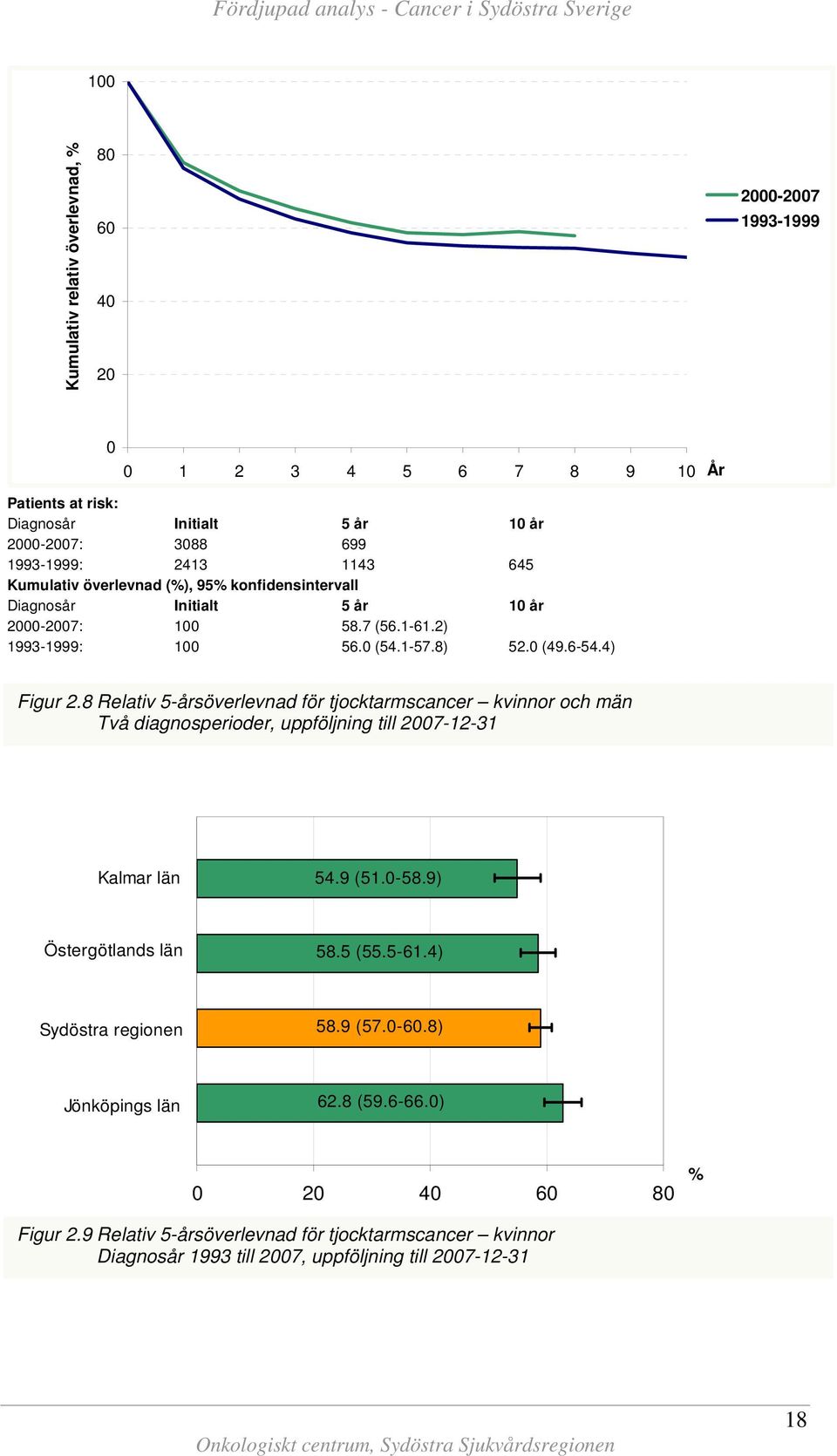 4) Figur 2.8 Relativ 5-årsöverlevnad för tjocktarmscancer kvinnor och män Två diagnosperioder, uppföljning till 27-12-31 54.9 (51.-58.9) 58.5 (55.5-61.