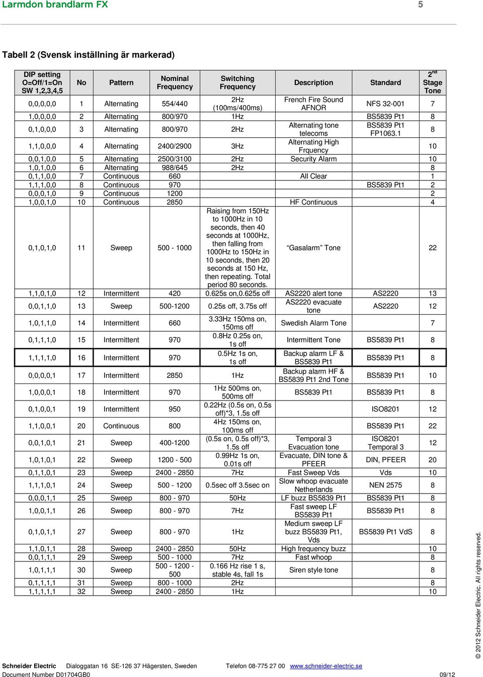 ,,0,0,0 Alternating 00/00 Hz Alternating High Frquency 0 0,0,,0,0 5 Alternating 500/00 Hz Security Alarm 0,0,,0,0 Alternating /5 Hz 0,,,0,0 7 Continuous 0 All Clear,,,0,0 Continuous 70 BS5 Pt