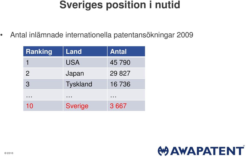 patentansökningar 2009 Ranking Land