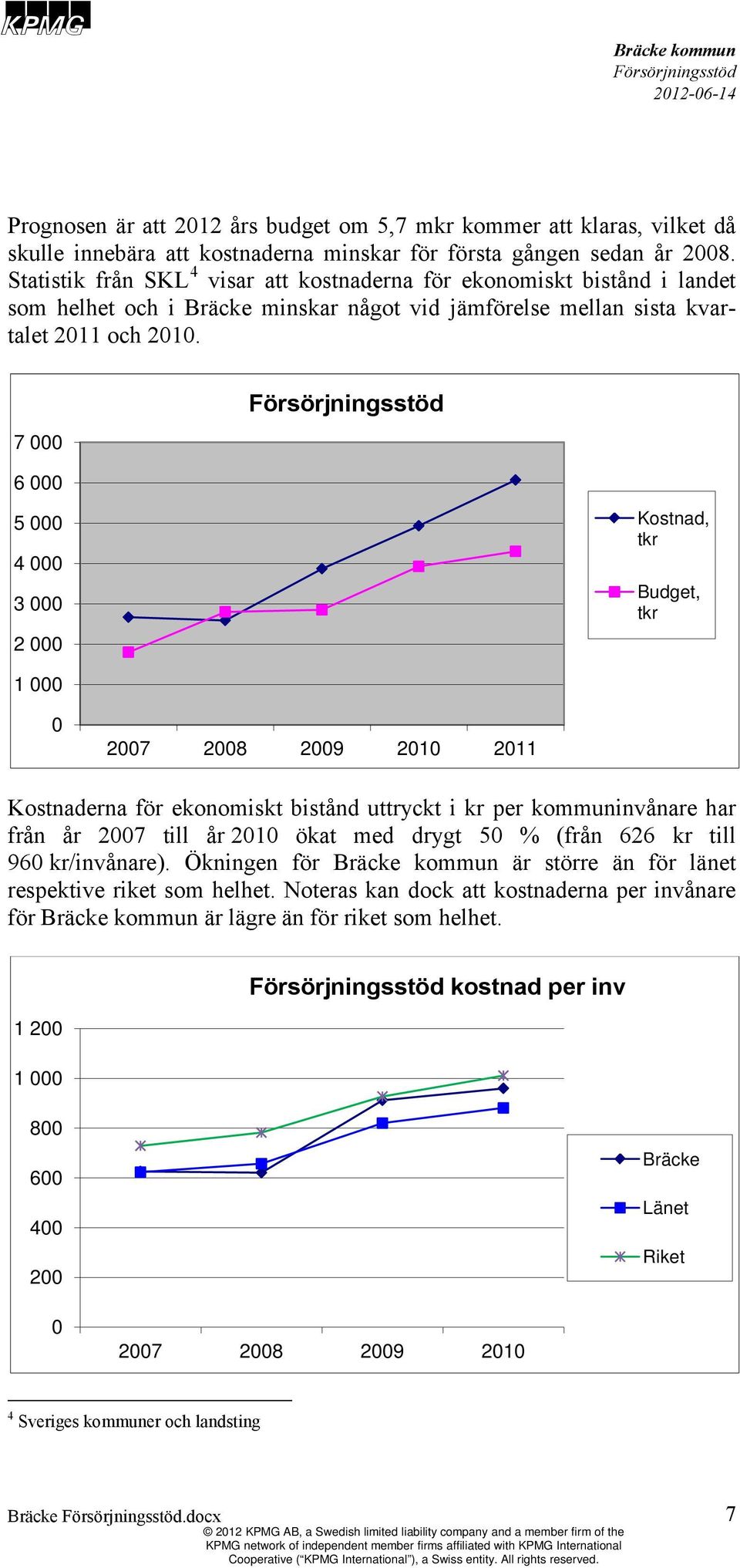 7 000 6 000 5 000 4 000 3 000 2 000 Kostnad, tkr Budget, tkr 1 000 0 2007 2008 2009 2010 2011 Kostnaderna för ekonomiskt bistånd uttryckt i kr per kommuninvånare har från år 2007 till år 2010 ökat