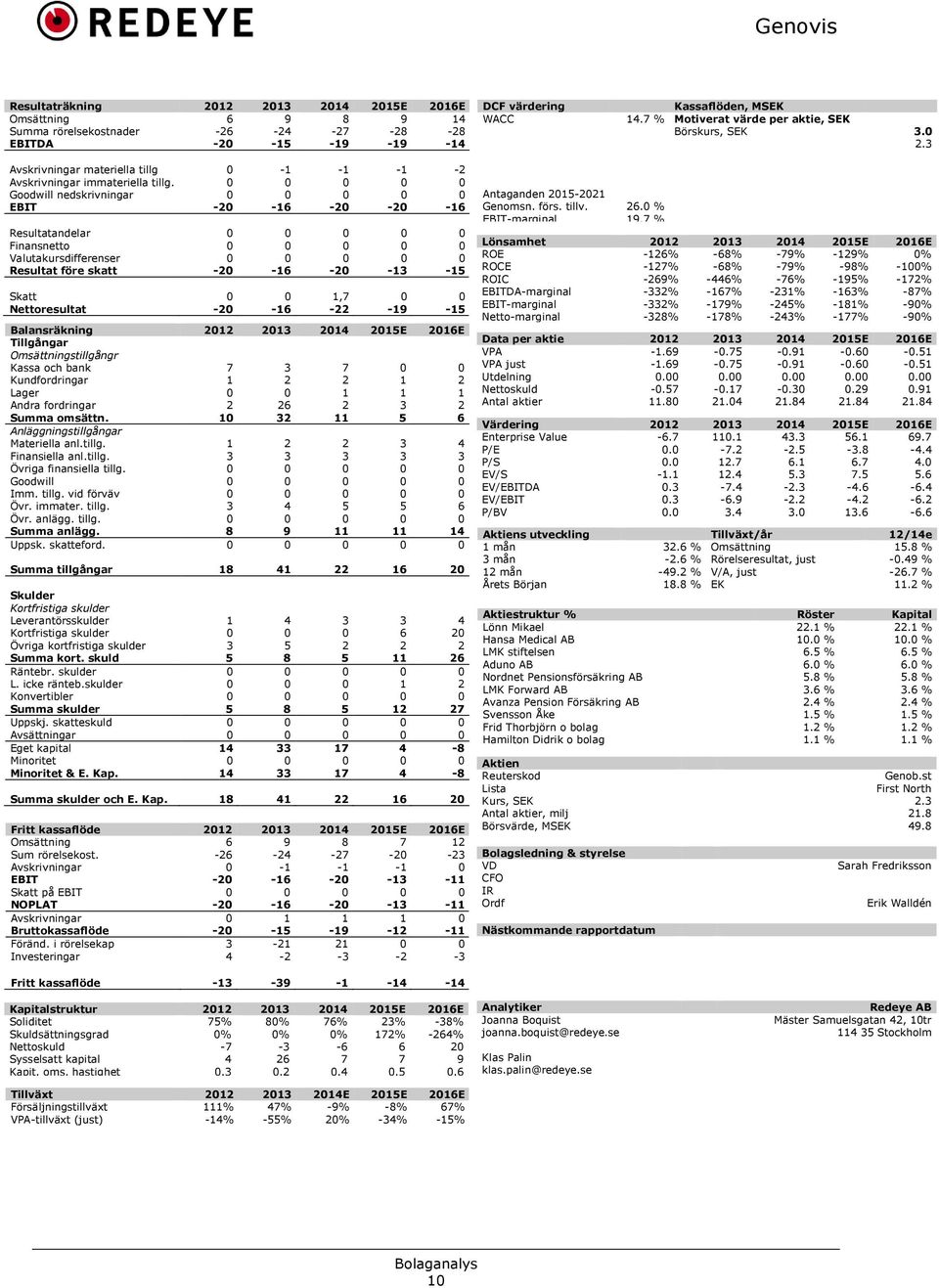 0 0 0 0 0 Goodwill nedskrivningar 0 0 0 0 0 EBIT -20-16 -20-20 -16 Resultatandelar 0 0 0 0 0 Finansnetto 0 0 0 0 0 Valutakursdifferenser 0 0 0 0 0 Resultat före skatt -20-16 -20-13 -15 Skatt 0 0 1,7