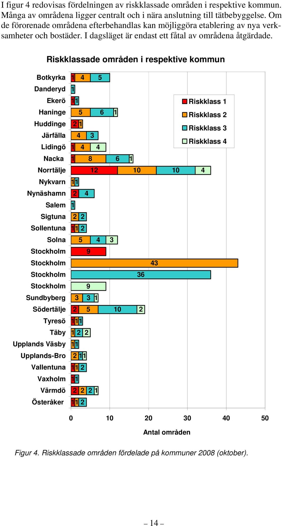 Riskklassade områden i respektive kommun Botkyrka 1 4 5 Danderyd 1 Ekerö Haninge Huddinge Järfälla Lidingö 11 5 2 1 4 1 4 6 3 4 1 Riskklass 1 Riskklass 2 Riskklass 3 Riskklass 4 Nacka 1 8 6 1