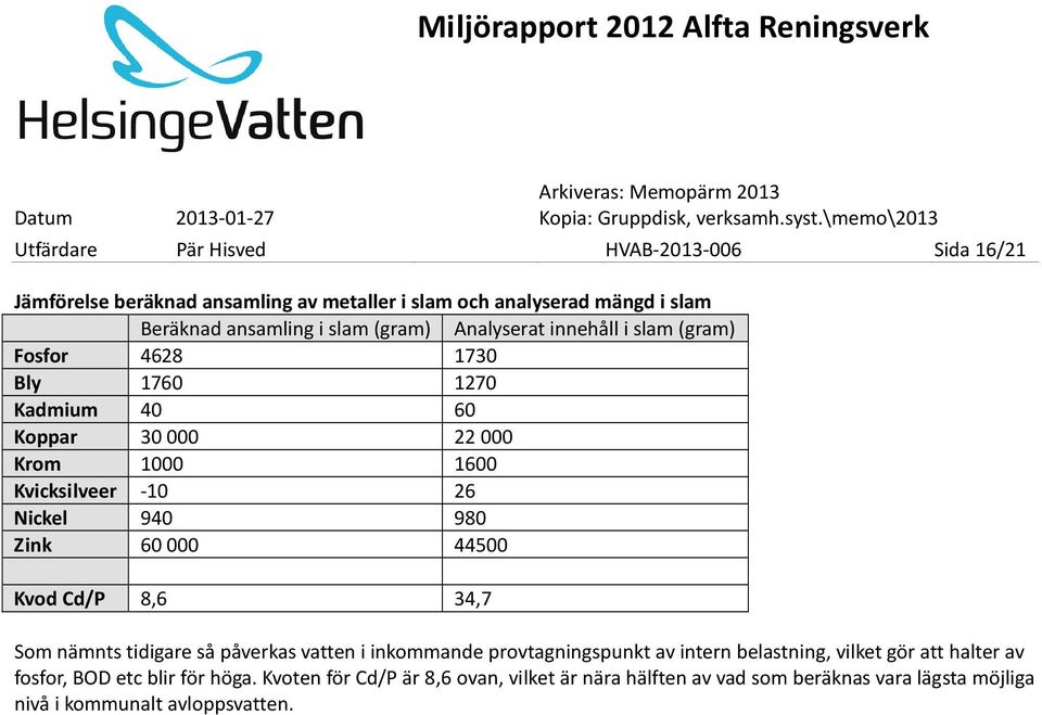 980 Zink 60 000 44500 Kvod Cd/P 8,6 34,7 Som nämnts tidigare så påverkas vatten i inkommande provtagningspunkt av intern belastning, vilket gör att
