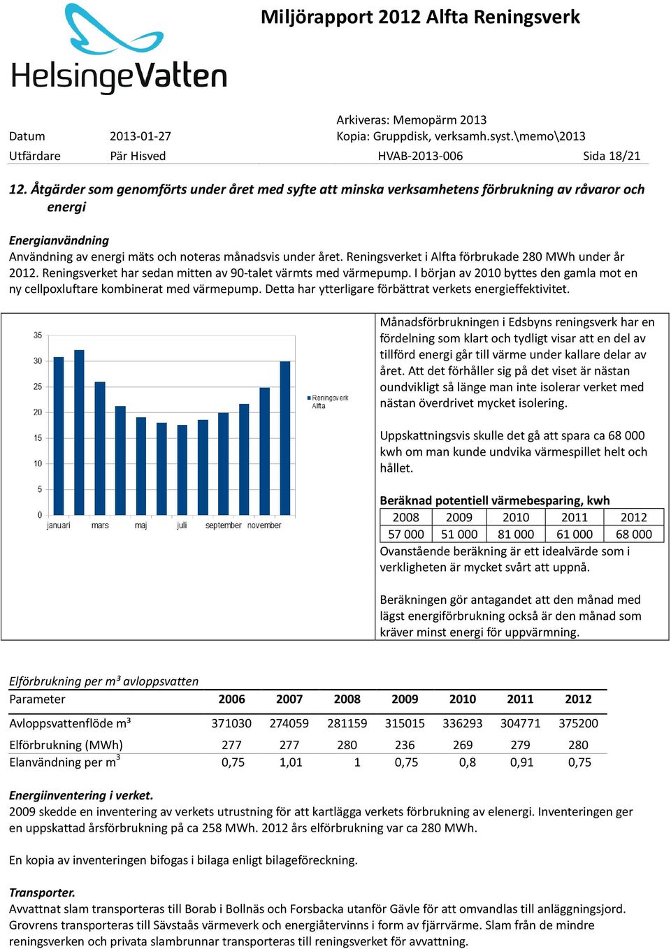 Reningsverket i Alfta förbrukade 280 MWh under år 2012. Reningsverket har sedan mitten av 90-talet värmts med värmepump.