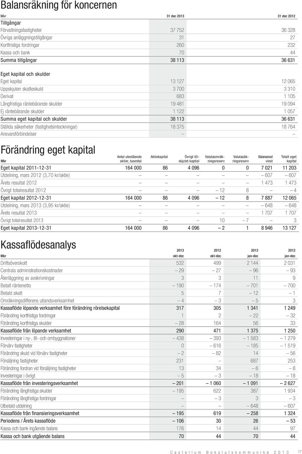 057 Summa eget kapital och skulder 38 113 36 631 Ställda säkerheter (fastighetsinteckningar) 18 375 18 764 Ansvarsförbindelser Förändring eget kapital Mkr Antal utestående aktier, tusental