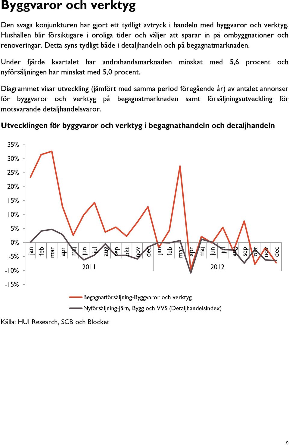 Under fjärde kvartalet har andrahandsknaden minskat med 5,6 procent och nyförsäljningen har minskat med 5,0 procent.