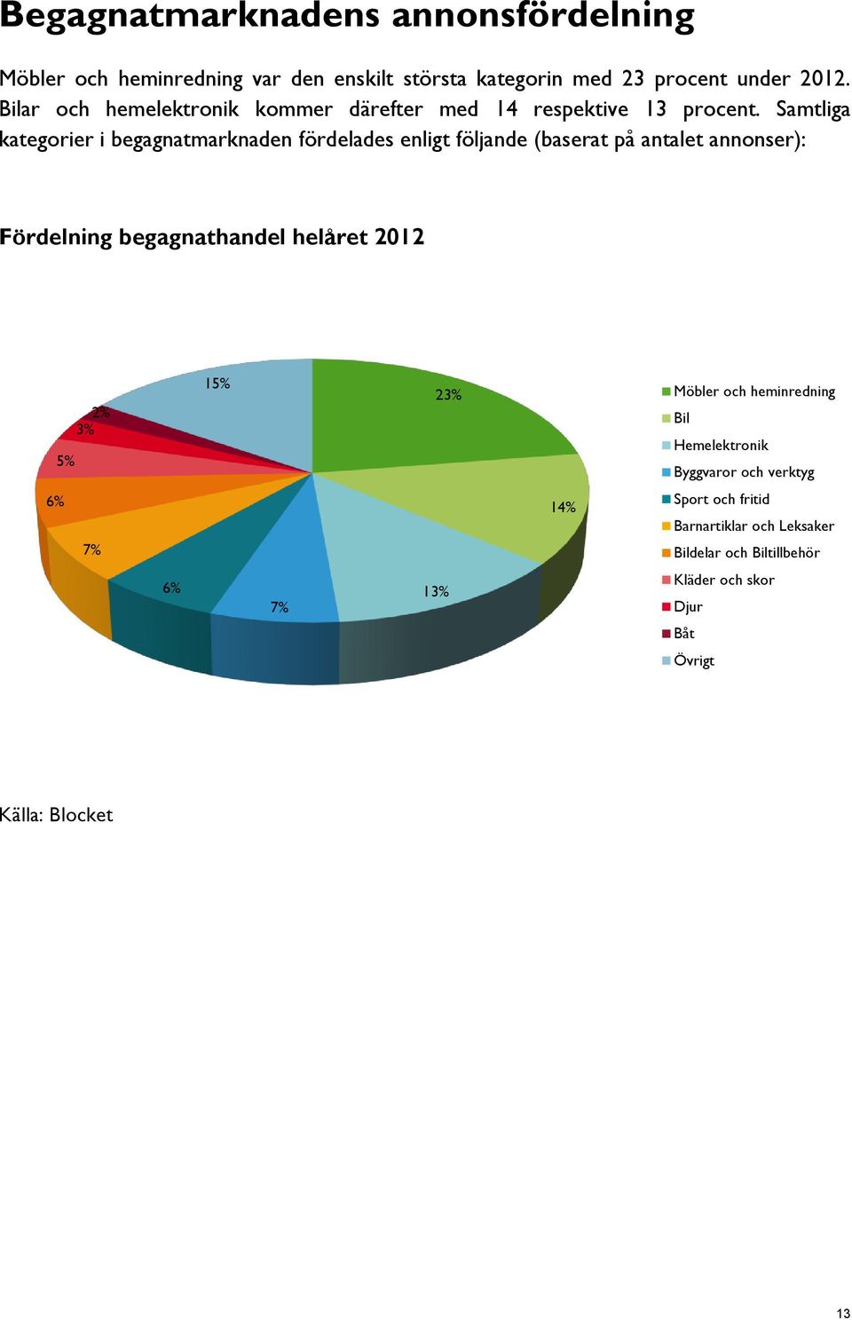 Samtliga kategorier i begagnatknaden fördelades enligt földe (baserat på antalet annonser): Fördelning begagnathandel helåret 2012 5%