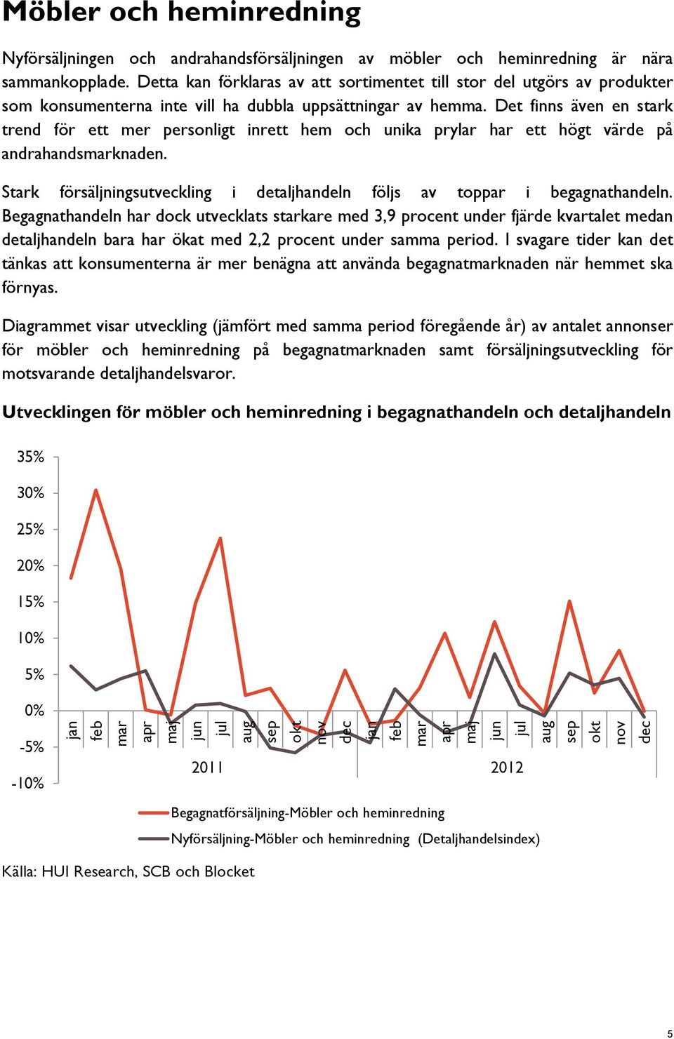 Det finns även en stark trend för ett mer personligt inrett hem och unika prylar har ett högt värde på andrahandsknaden. Stark försäljningsutveckling i detaljhandeln följs av toppar i begagnathandeln.