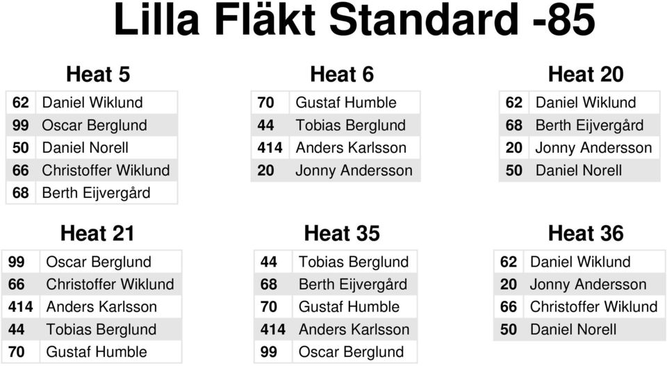 Heat 21 Heat 35 Heat 36 99 Oscar Berglund 44 Tobias Berglund 62 Daniel Wiklund 66 Christoffer Wiklund 68 Berth Eijvergård 20 Jonny Andersson 414