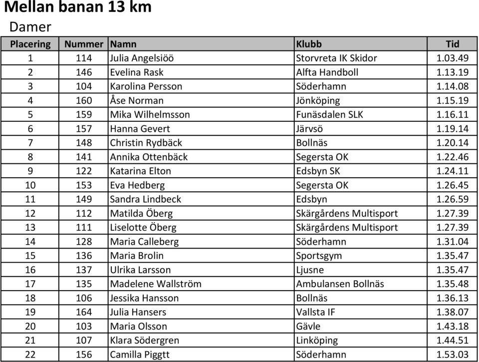 24.11 10 153 Eva Hedberg Segersta OK 1.26.45 11 149 Sandra Lindbeck Edsbyn 1.26.59 12 112 Matilda Öberg Skärgårdens Multisport 1.27.39 13 111 Liselotte Öberg Skärgårdens Multisport 1.27.39 14 128 Maria Calleberg Söderhamn 1.