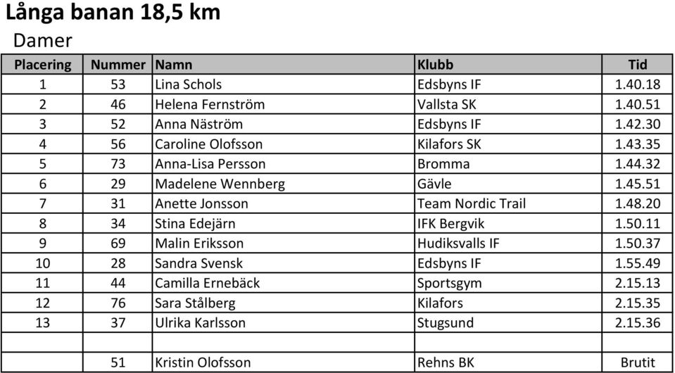 51 7 31 Anette Jonsson Team Nordic Trail 1.48.20 8 34 Stina Edejärn IFK Bergvik 1.50.11 9 69 Malin Eriksson Hudiksvalls IF 1.50.37 10 28 Sandra Svensk Edsbyns IF 1.