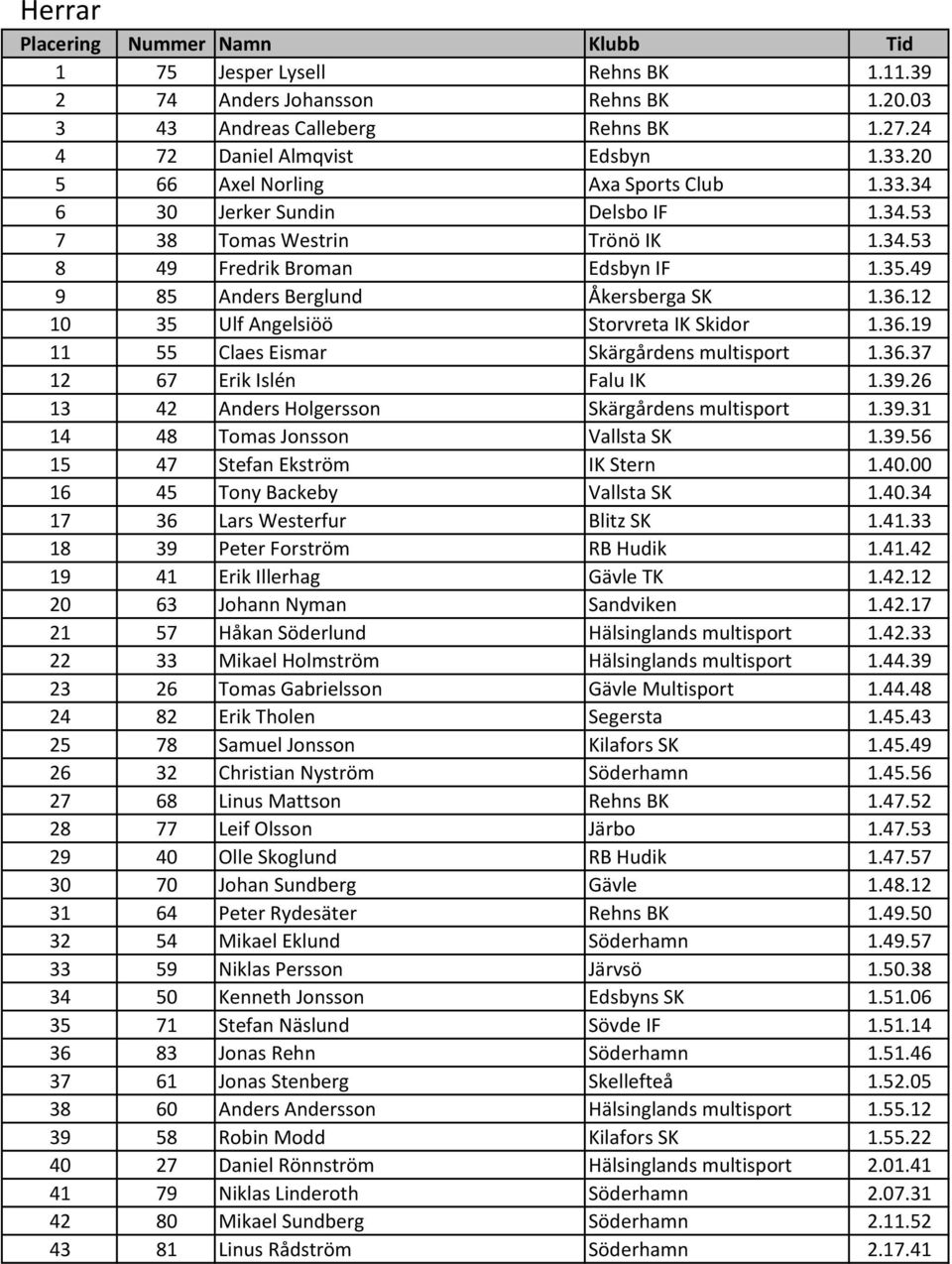 36.37 12 67 Erik Islén Falu IK 1.39.26 13 42 Anders Holgersson Skärgårdens multisport 1.39.31 14 48 Tomas Jonsson Vallsta SK 1.39.56 15 47 Stefan Ekström IK Stern 1.40.