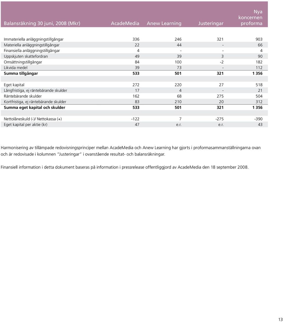 Långfristiga, ej räntebärande skulder 17 4-21 Räntebärande skulder 162 68 275 504 Kortfristiga, ej räntebärande skulder 83 210 20 312 Summa eget kapital och skulder 533 501 321 1 356 Nettolåneskuld