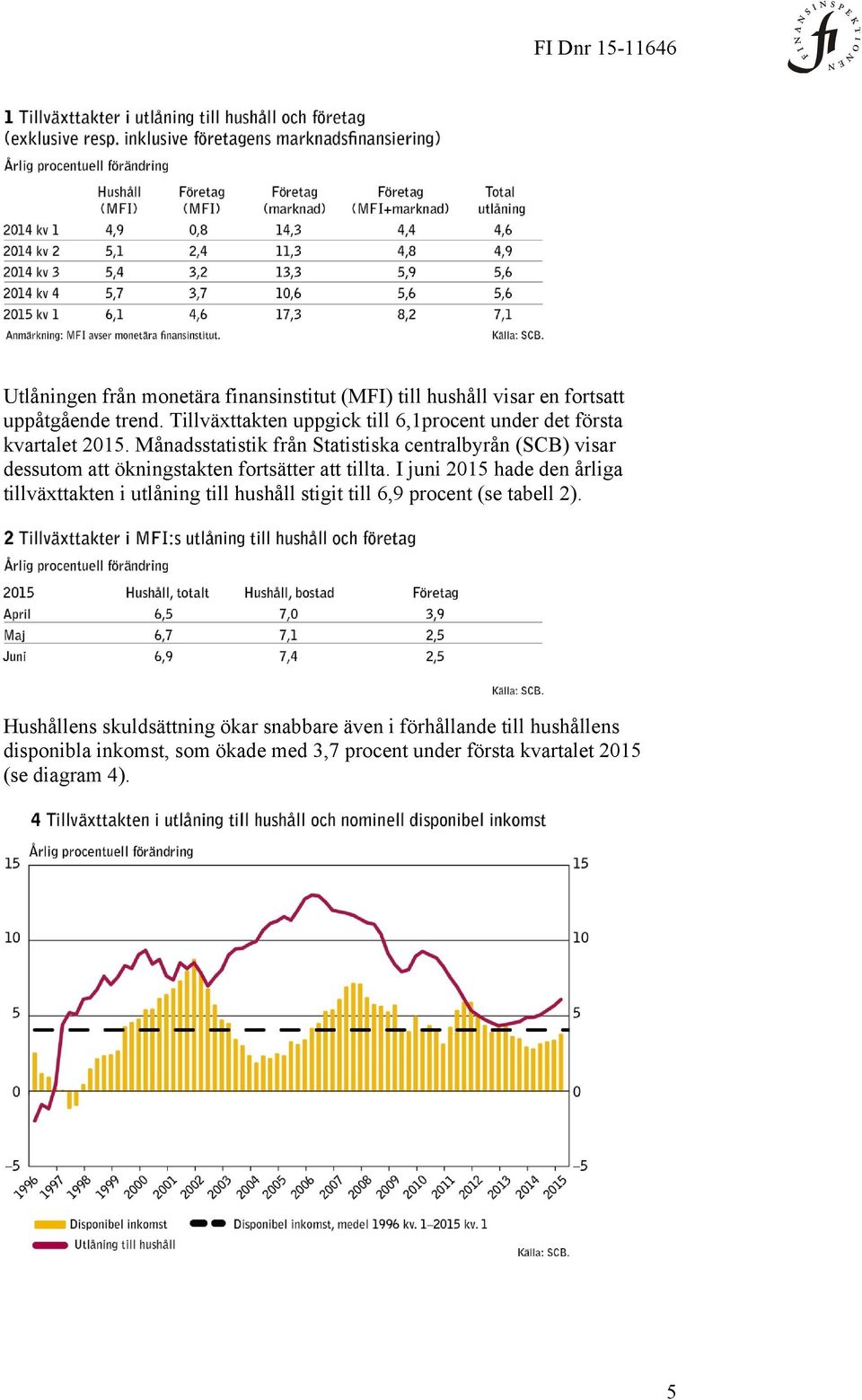 Månadsstatistik från Statistiska centralbyrån (SCB) visar dessutom att ökningstakten fortsätter att tillta.