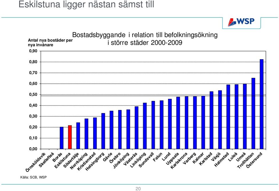 per nya invånare i större städer 2000-2009 0,90 0,80