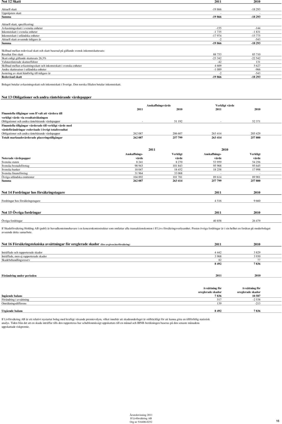 inkomstskattesats: Resultat före skatt 88 753 85 710 Skatt enligt gällande skattesats 26,3% -23 342-22 542 Valutarelaterade skatteeffekter -42 131 Skillnad mellan avkastningsskatt och inkomstskatt i