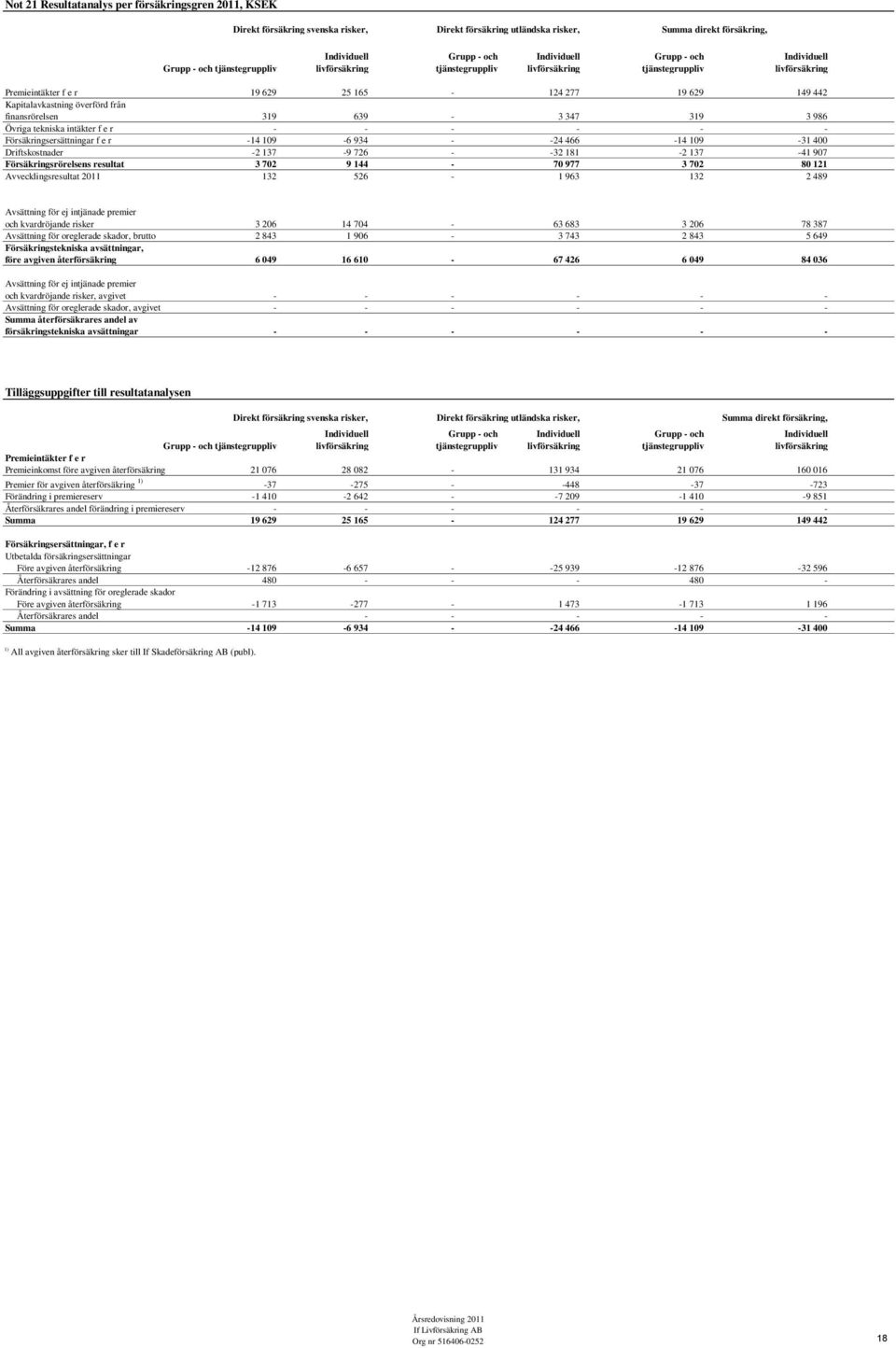 överförd från finansrörelsen 319 639-3 347 319 3 986 Övriga tekniska intäkter f e r - - - - - - Försäkringsersättningar f e r -14 109-6 934 - -24 466-14 109-31 400 Driftskostnader -2 137-9 726 - -32