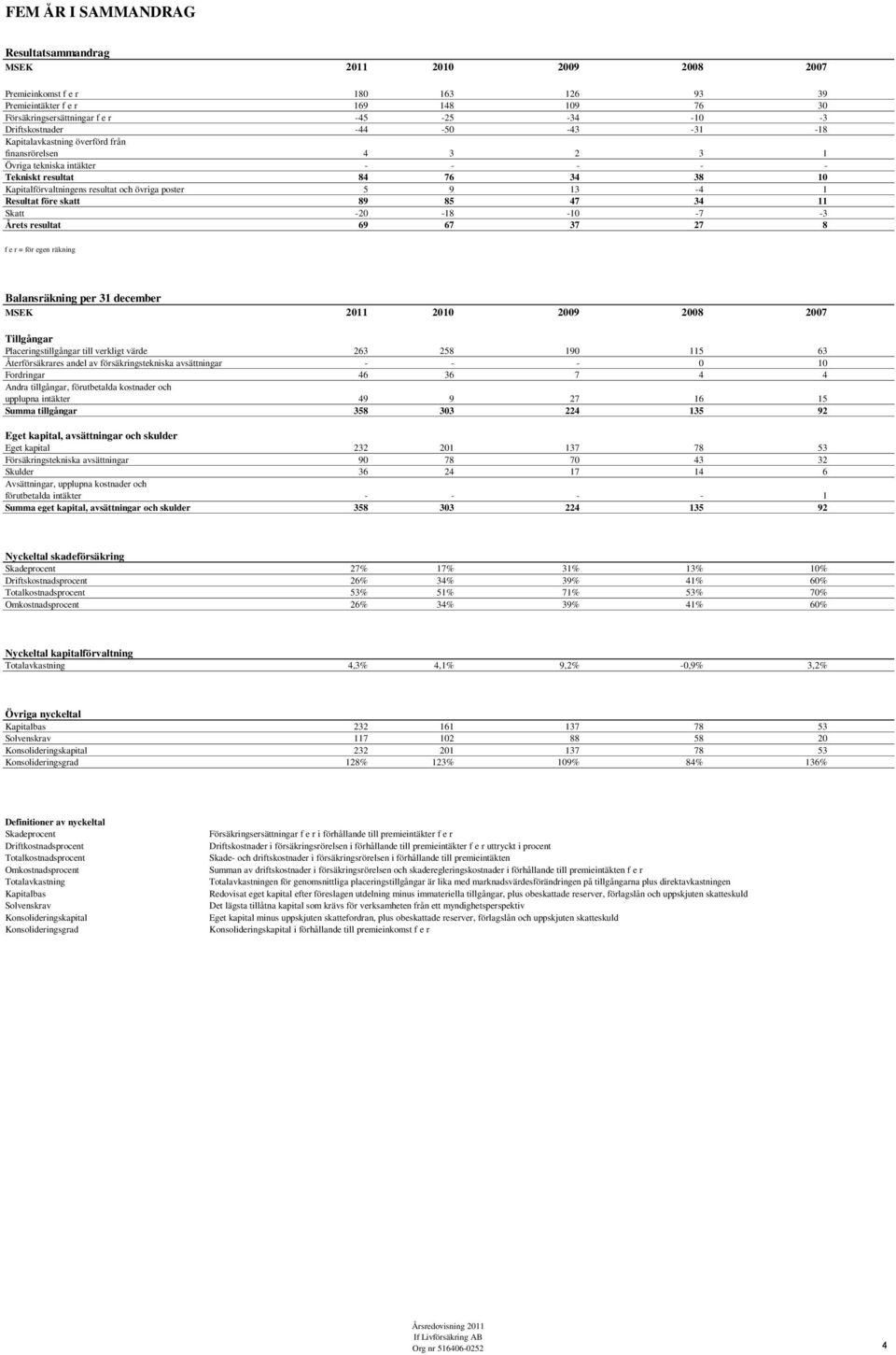övriga poster 5 9 13-4 1 Resultat före skatt 89 85 47 34 11 Skatt -20-18 -10-7 -3 Årets resultat 69 67 37 27 8 f e r = för egen räkning Balansräkning per 31 december MSEK 2011 2010 2009 2008 2007