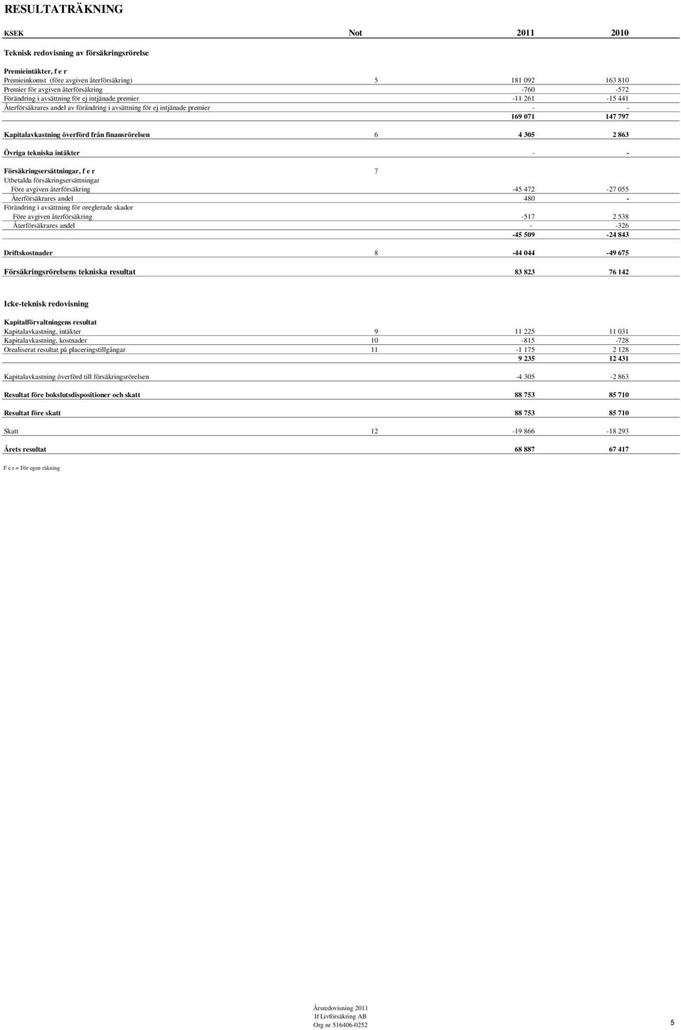 finansrörelsen 6 4 305 2 863 Övriga tekniska intäkter - - Försäkringsersättningar, f e r 7 Utbetalda försäkringsersättningar Före avgiven återförsäkring -45 472-27 055 Återförsäkrares andel 480 -