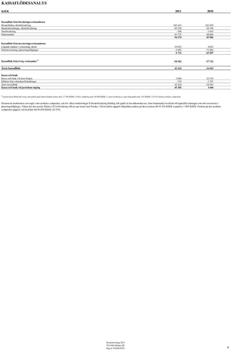 Kassaflöde från övrig verksamhet 1) -58 582-37 722 Årets kassaflöde 42 424-16 943 Kassa och bank Kassa och bank vid årets början 3 660 22 310 Effekter från valutakursförändringar -719-1 707 Årets