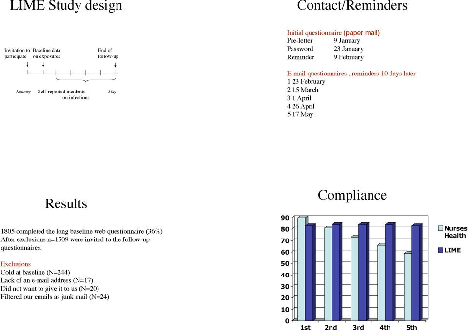 4 26 April! 5 17 May! Results! 1805 completed the long baseline web questionnaire (36%)! After exclusions n=1509 were invited to the follow-up questionnaires.! Exclusions!