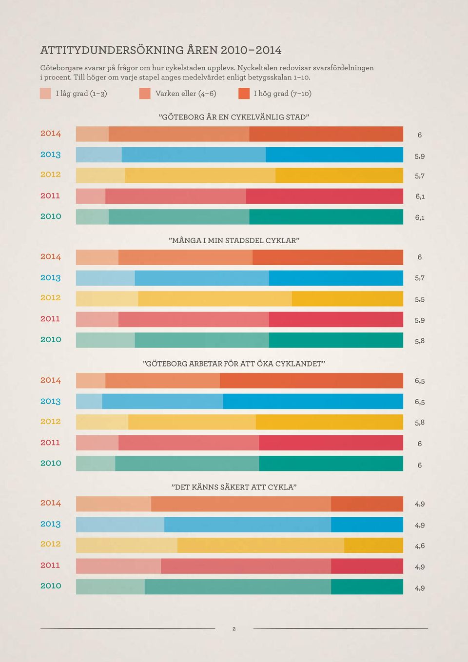 I låg grad (1 3) Varken eller (4 6) I hög grad (7 10) 2014 2013 2012 2011 2010 GÖTEBORG ÄR EN CYKELVÄNLIG STAD 6 5,9 5,7 6,1 6,1 2014 2013