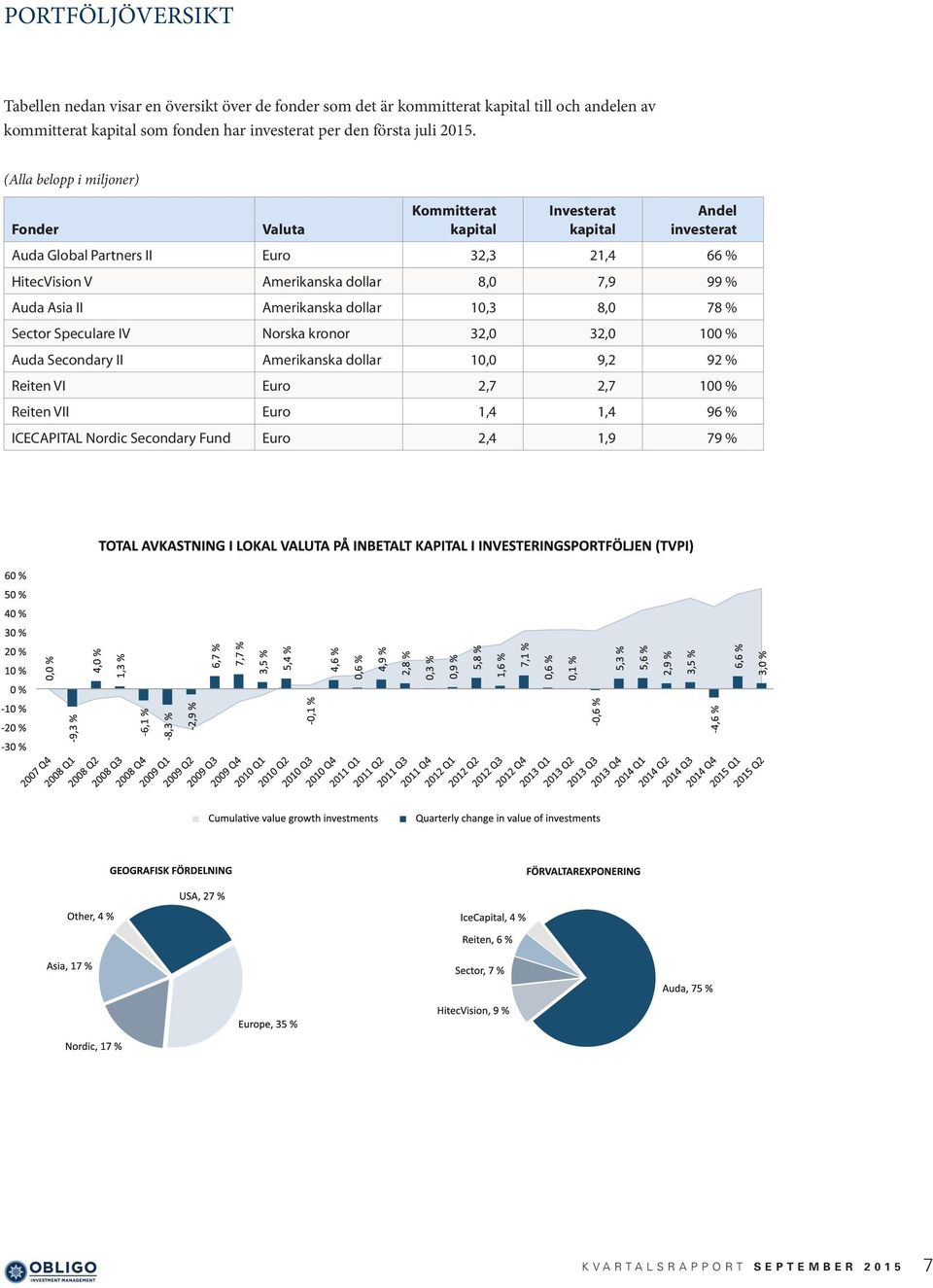 Asia II Amerikanska dollar 10,3 8,0 78 % Sector Speculare IV Norska kronor 32,0 32,0 100 % Auda Secondary II Amerikanska dollar 10,0 9,2 92 % Reiten VI Euro 2,7 2,7 100 % Reiten VII Euro 1,4