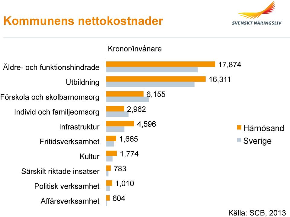 Fritidsverksamhet Kultur Särskilt riktade insatser Politisk verksamhet