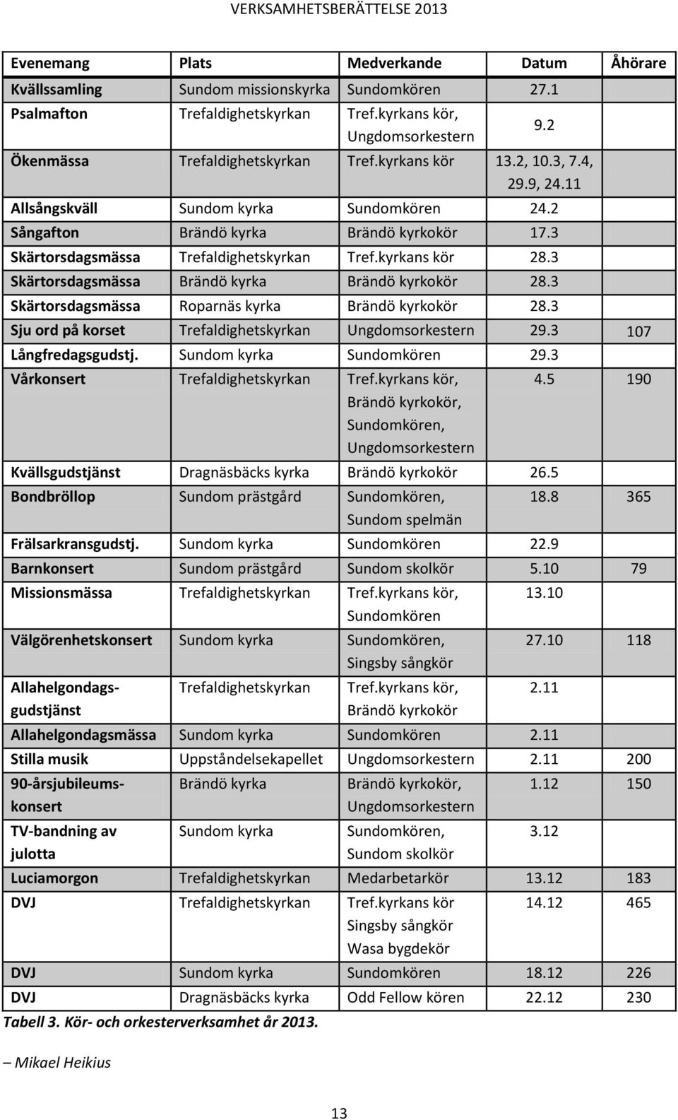 3 Skärtorsdagsmässa Brändö kyrka Brändö kyrkokör 28.3 Skärtorsdagsmässa Roparnäs kyrka Brändö kyrkokör 28.3 Sju ord på korset Trefaldighetskyrkan Ungdomsorkestern 29.3 107 Långfredagsgudstj.