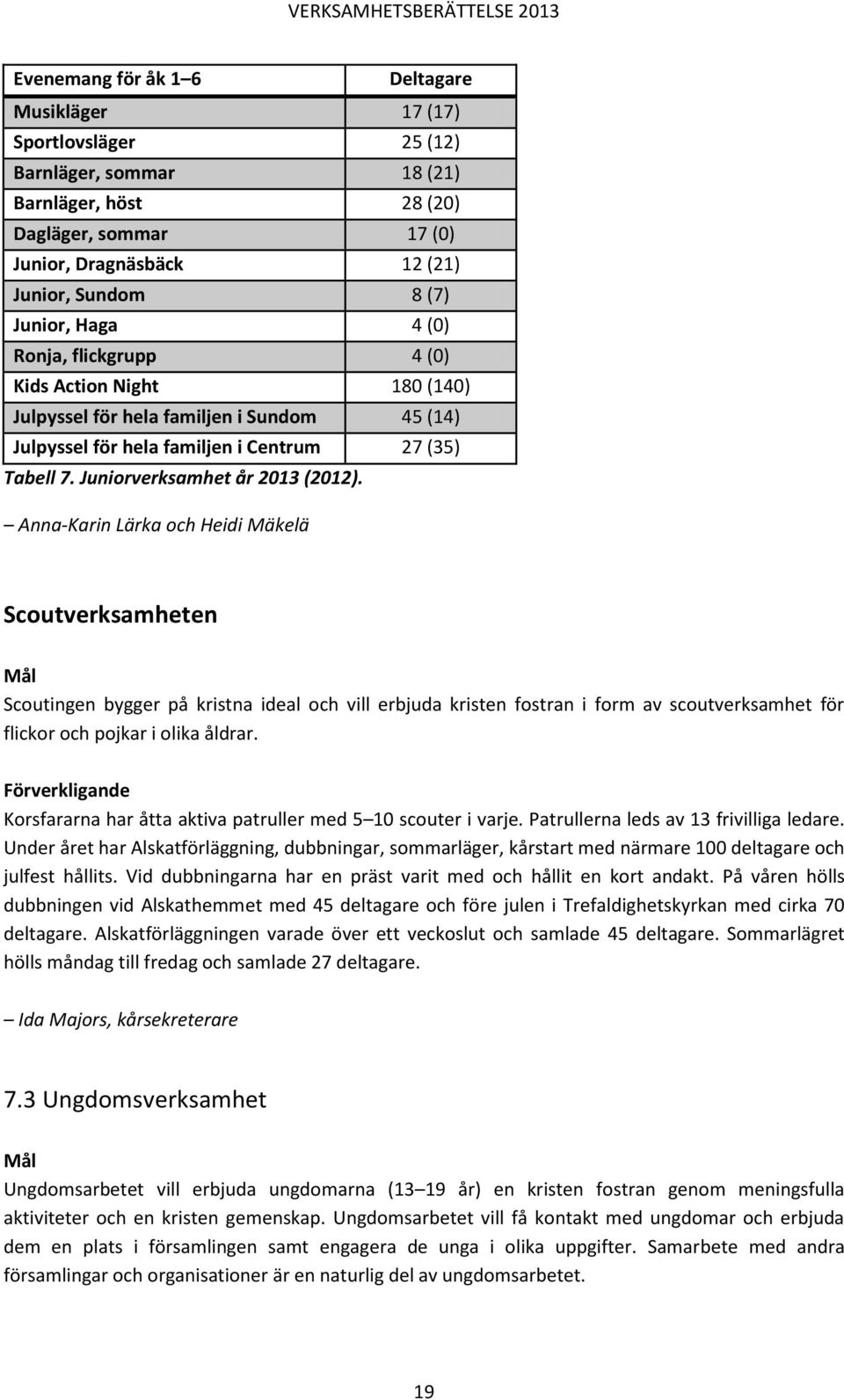 Juniorverksamhet år 2013 (2012).