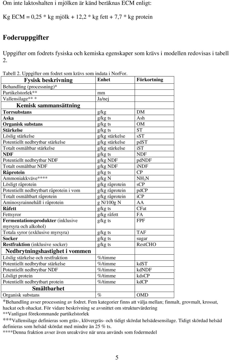 Fysisk beskrivning Enhet Förkortning Behandling (processning)* Partikelstorlek** mm Vallensilage** * Ja/nej Kemisk sammansättning Torrsubstans g/kg DM Aska g/kg ts Ash Organisk substans g/kg ts OM