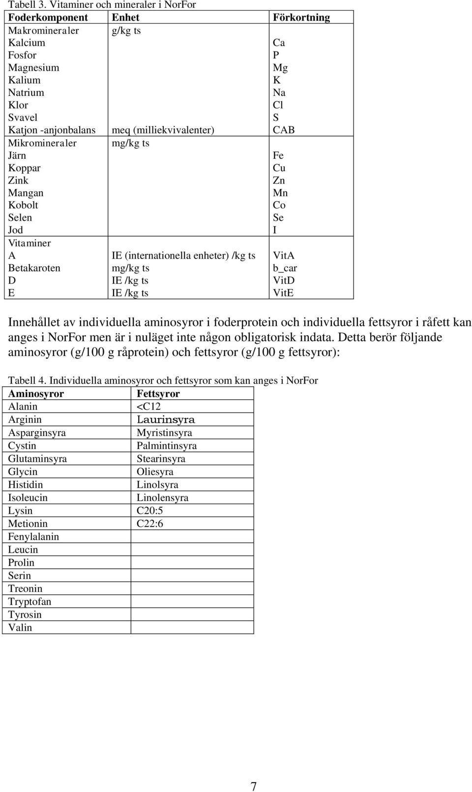 Cl S CAB Mikromineraler Järn Koppar Zink Mangan Kobolt Selen Jod Vitaminer A Betakaroten D E mg/kg ts IE (internationella enheter) /kg ts mg/kg ts IE /kg ts IE /kg ts Fe Cu Zn Mn Co Se I VitA b_car