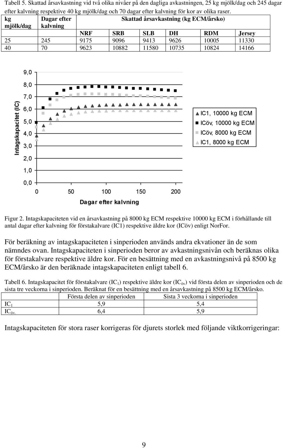 kg mjölk/dag Dagar efter kalvning Skattad årsavkastning (kg ECM/årsko) NRF SRB SLB DH RDM Jersey 25 245 9175 9096 9413 9626 10005 11330 40 70 9623 10882 11580 10735 10824 14166 9,0 8,0 7,0 6,0 5,0