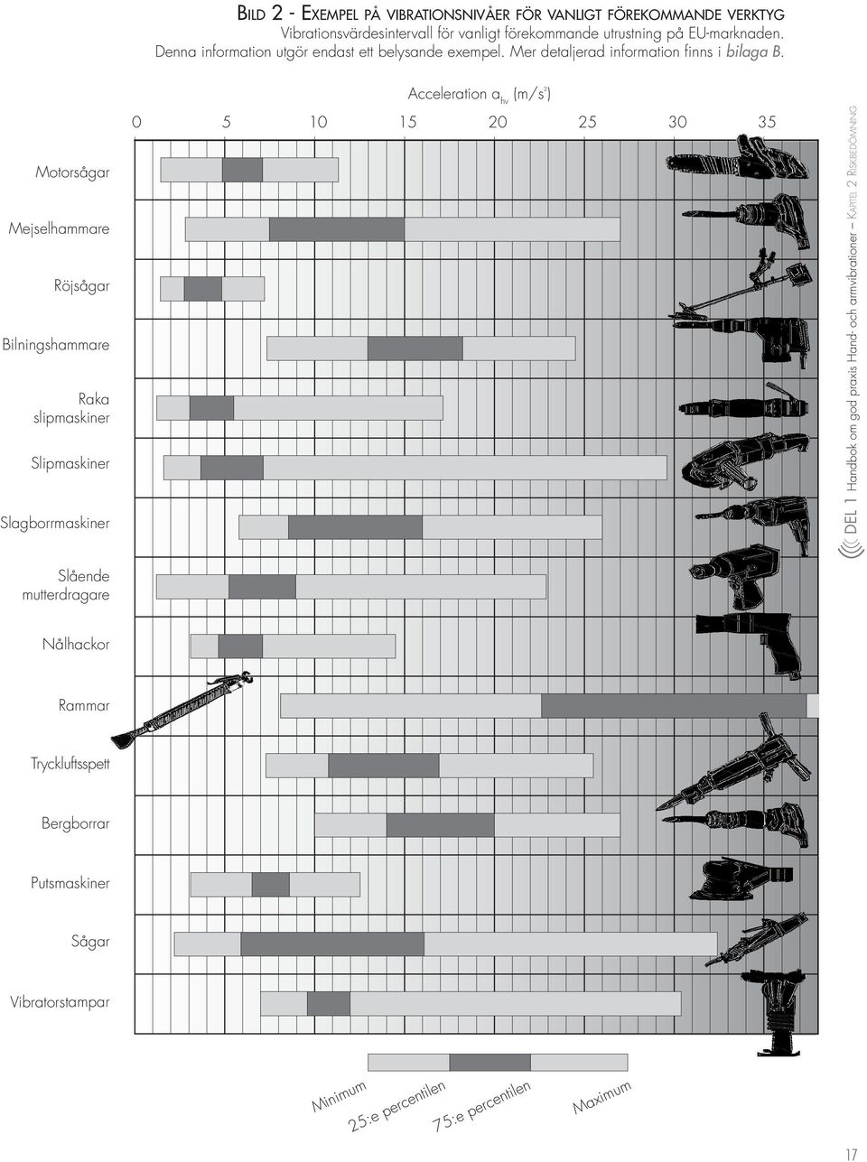 Motorsågar Mejselhammare Röjsågar Bilningshammare Raka slipmaskiner Slipmaskiner Slagborrmaskiner Acceleration a hv (m/s ² ) 0 5 10 15 20 25 30 35 Del 1 Handbok