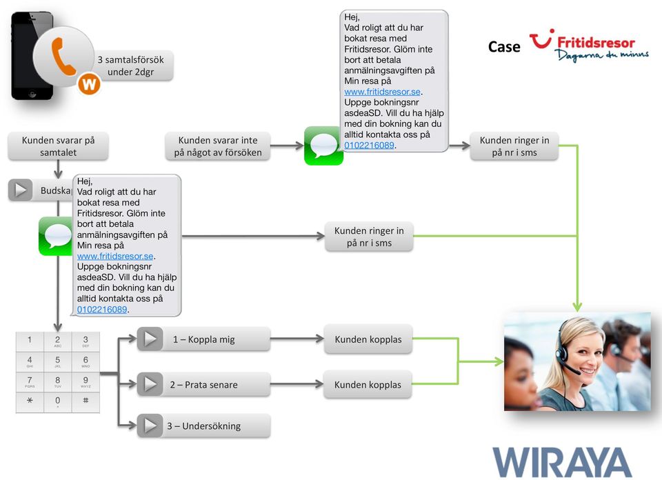 på nr i sms Budskap Kunden ringer in på nr i sms 1 Koppla