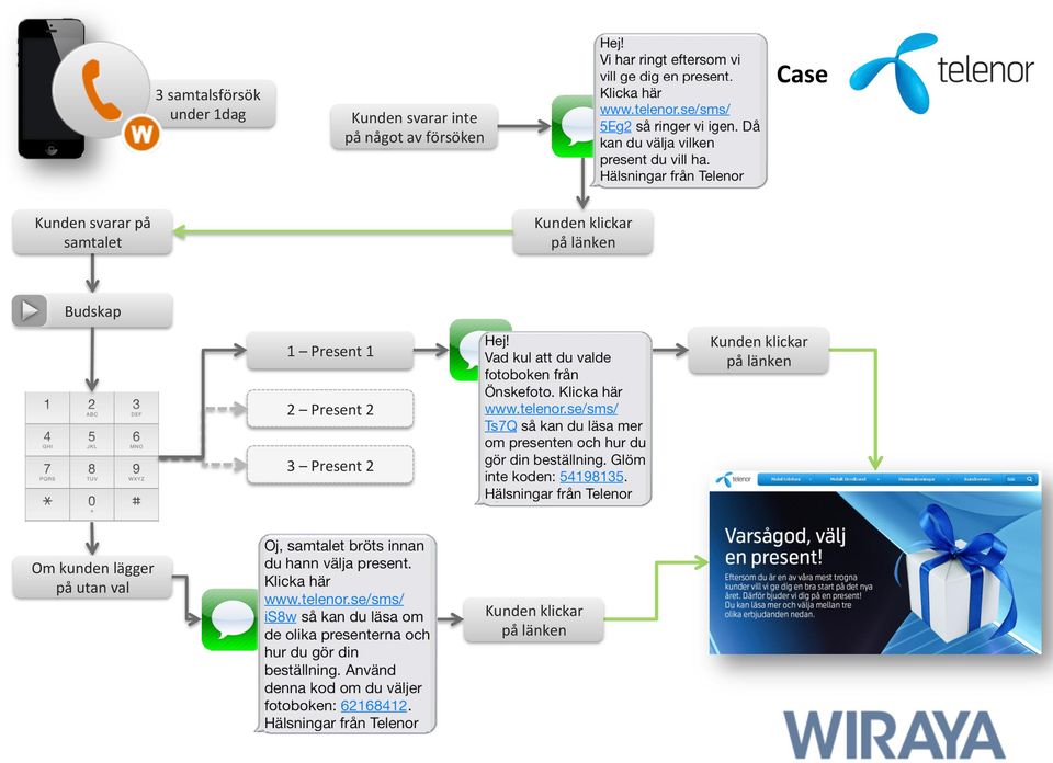 länken Budskap Kunden klickar på länken 1 Present 1 2 Present