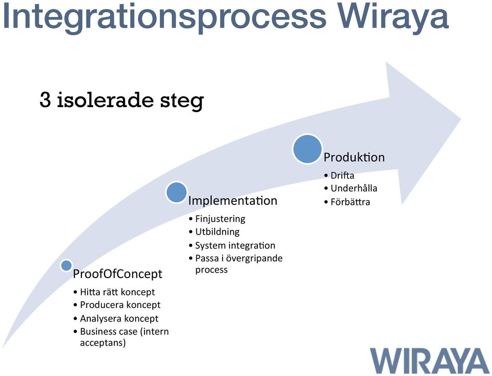 Analysera koncept Business case (intern acceptans) Implementa?