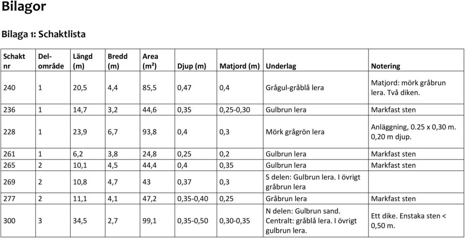 261 1 6,2 3,8 24,8 0,25 0,2 Gulbrun lera Markfast sten 265 2 10,1 4,5 44,4 0,4 0,35 Gulbrun lera Markfast sten 269 2 10,8 4,7 43 0,37 0,3 S delen: Gulbrun lera.